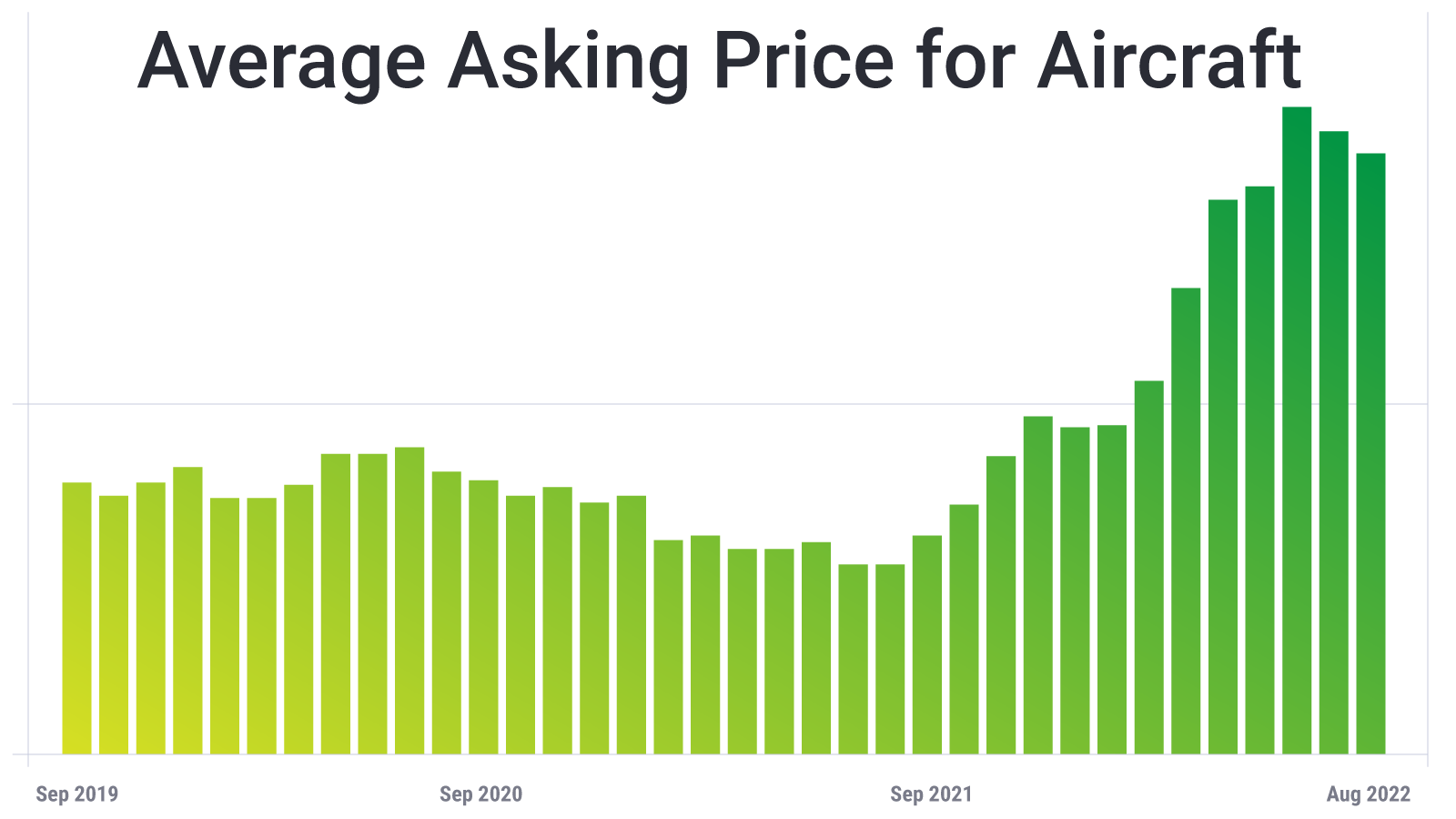 Aircraft Values Have Skyrocketed; Are You Underinsured?