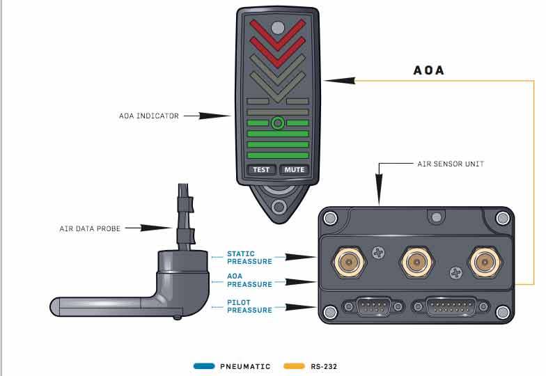 How It Works: Angle of Attack Indicator