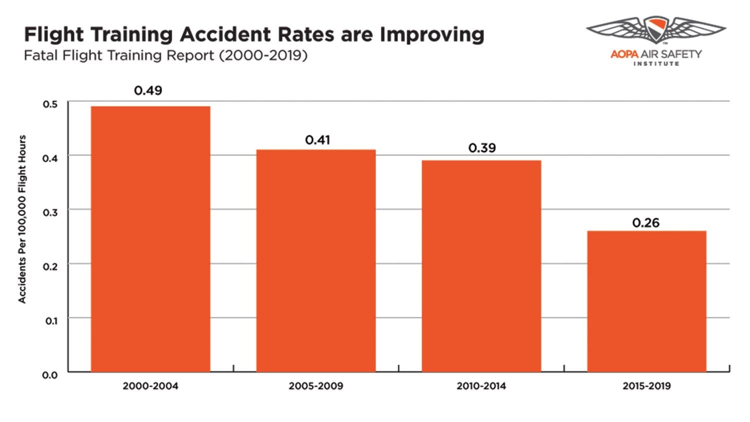 Flying Rate Flight Training: Fatality Rates Are Improving