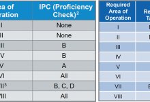 The task table itself remains unchanged in the proposed amendment, but the column headers are renamed to Required Area of Operation and Required Task(s).