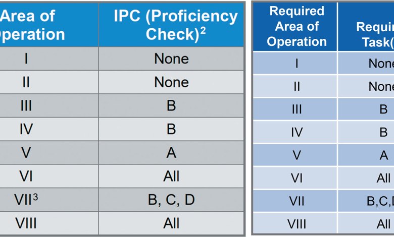 The task table itself remains unchanged in the proposed amendment, but the column headers are renamed to Required Area of Operation and Required Task(s).