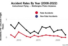 Accident rates for instructional flights aboard piston-powered multi-engine airplanes for the years 2008 through 2022. While non-fatal accident rates have declined substantially over the period, the fatal rates have ranged between zero to two.