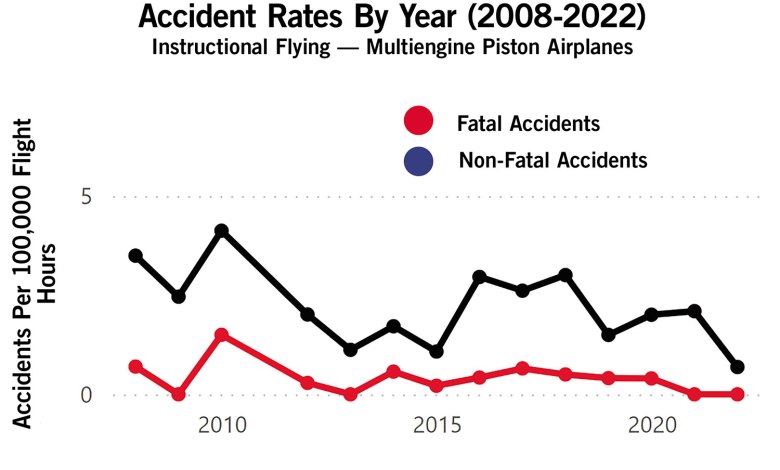 Accident rates for instructional flights aboard piston-powered multi-engine airplanes for the years 2008 through 2022. While non-fatal accident rates have declined substantially over the period, the fatal rates have ranged between zero to two.