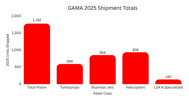 Global Aircraft Manufacturers Association's 2025 year-end shipment report [Source: GAMA]