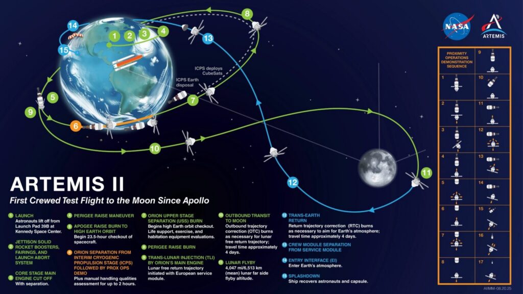 An infographic depicts Artemis II’s figure eight-shaped trajectory and key mission milestones. [Credit: NASA]