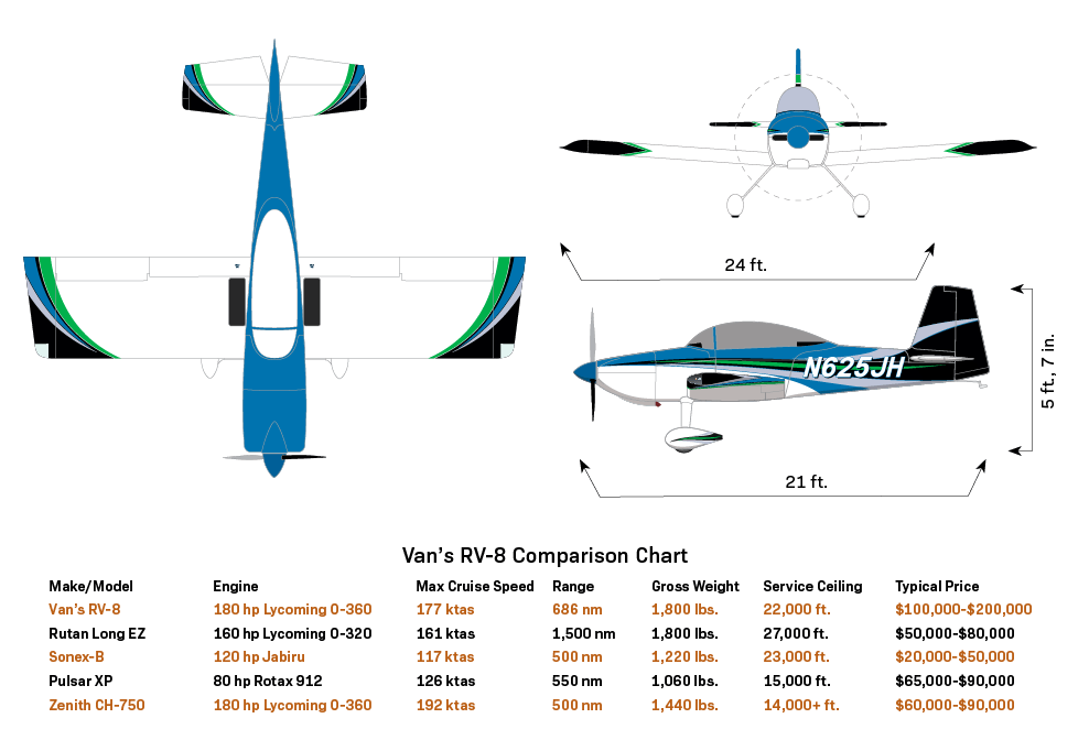 Van’s RV-8 Comparison Chart
[Credit: Scheme Designers]