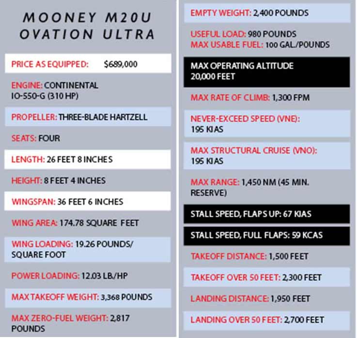 Mooney M20U