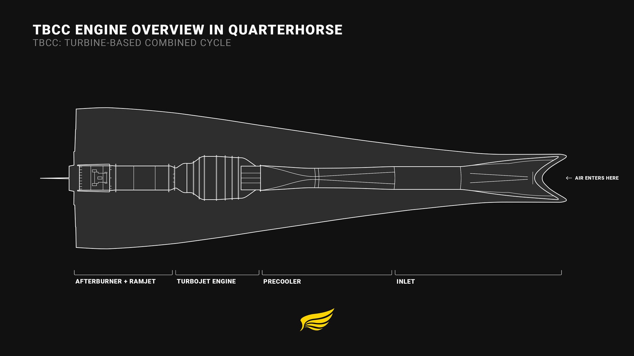 Quarterhorse will be powered by Hermeus-designed, turbine-based, combined cycle (TBCC) engines that include a re-purposed GE J85 turbojet, augmented by a ramjet.